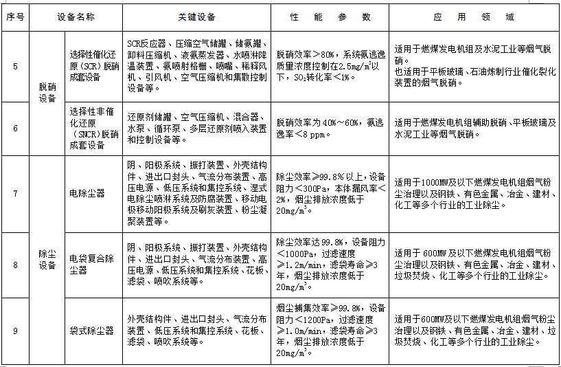 環境保護綜合名錄