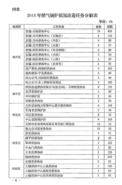 氮氧化物排放,燃氣鍋爐低氮改造,天津