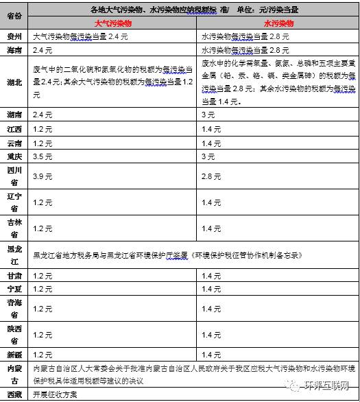 手把手教你6步內完成計算氣、水、固廢環保稅計算！