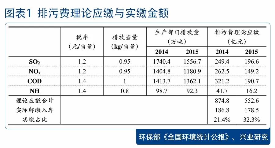 環保稅的“增”與“減”