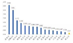 2015年安徽各地區單位工業增加值能耗(規模以上，噸標準煤/萬元)