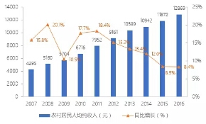  2007-2016年黃山市農村居民人均純收入增長情況