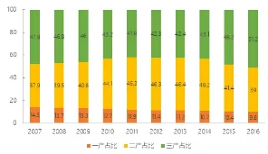 2007-2016年黃山市三次產業結構演變圖