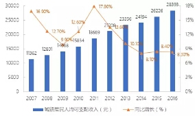  2007-2016年黃山市城鎮居民人均可支配收入增長情況