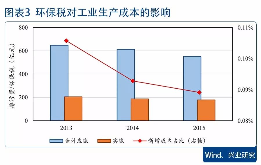 環保稅的“增”與“減”