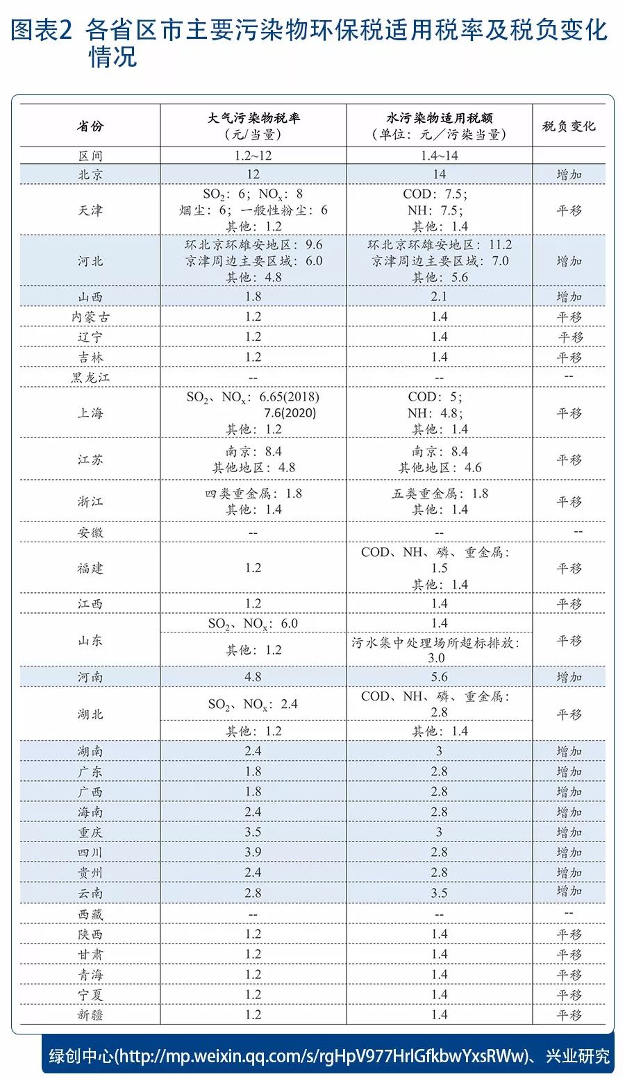 環保稅的“增”與“減”