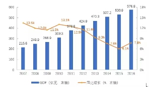 2007-2016年黃山市GDP增長情況